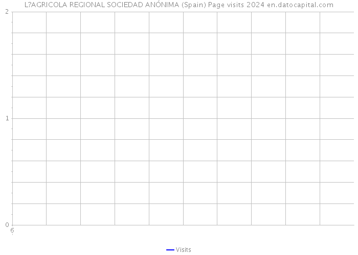 L?AGRICOLA REGIONAL SOCIEDAD ANÓNIMA (Spain) Page visits 2024 