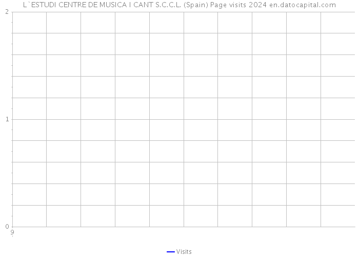L`ESTUDI CENTRE DE MUSICA I CANT S.C.C.L. (Spain) Page visits 2024 