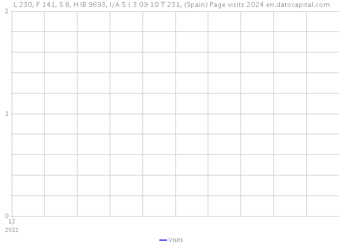 L 230, F 141, S 8, H IB 9693, I/A 5 ( 3 09 10 T 231, (Spain) Page visits 2024 