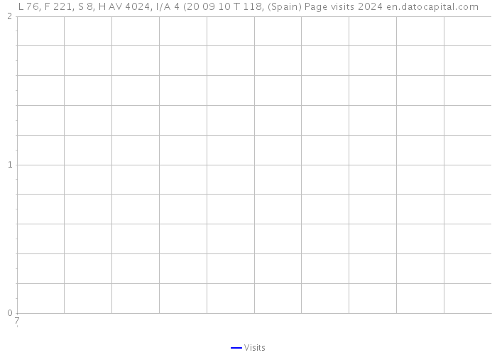 L 76, F 221, S 8, H AV 4024, I/A 4 (20 09 10 T 118, (Spain) Page visits 2024 