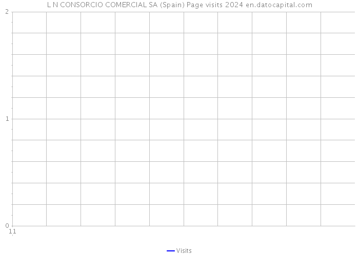 L N CONSORCIO COMERCIAL SA (Spain) Page visits 2024 