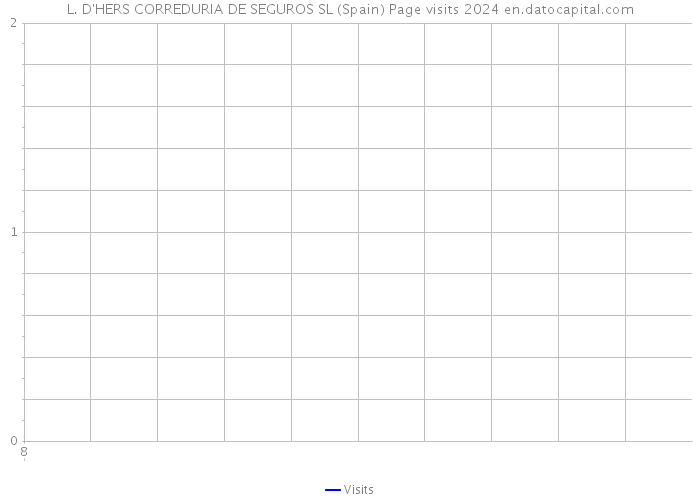 L. D'HERS CORREDURIA DE SEGUROS SL (Spain) Page visits 2024 