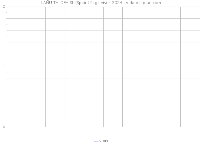 LAÑU TALDEA SL (Spain) Page visits 2024 