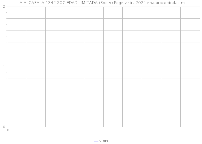 LA ALCABALA 1342 SOCIEDAD LIMITADA (Spain) Page visits 2024 
