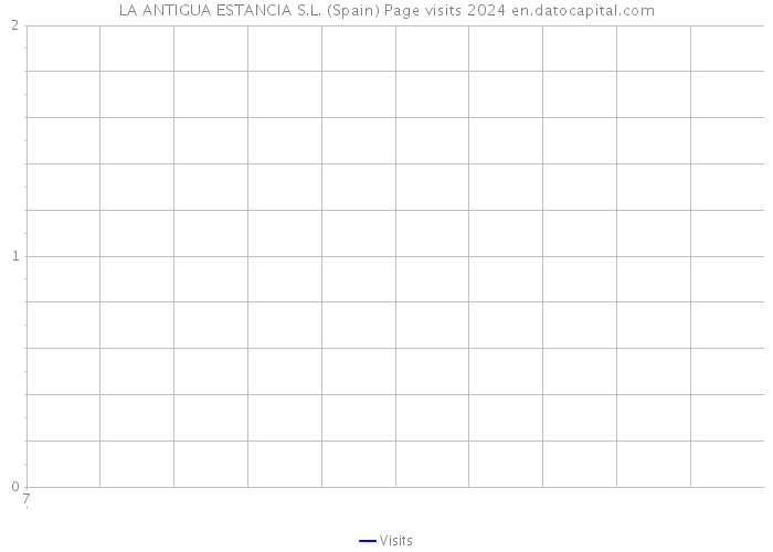 LA ANTIGUA ESTANCIA S.L. (Spain) Page visits 2024 