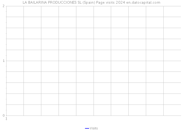 LA BAILARINA PRODUCCIONES SL (Spain) Page visits 2024 