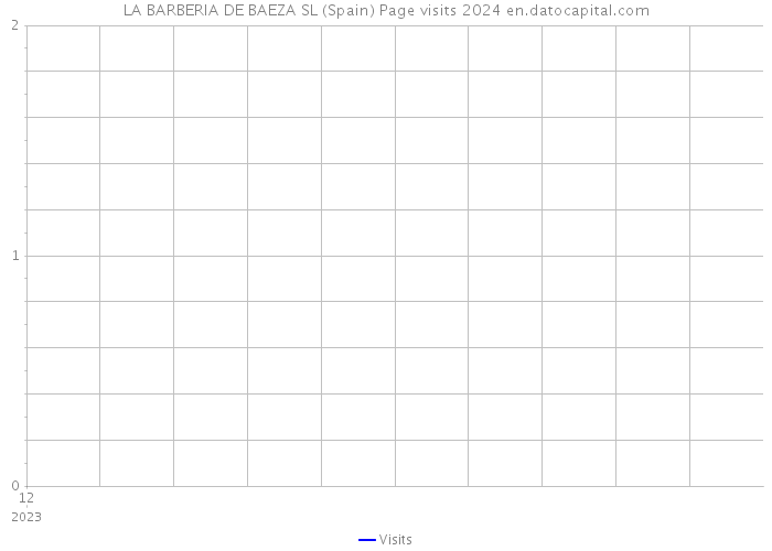 LA BARBERIA DE BAEZA SL (Spain) Page visits 2024 