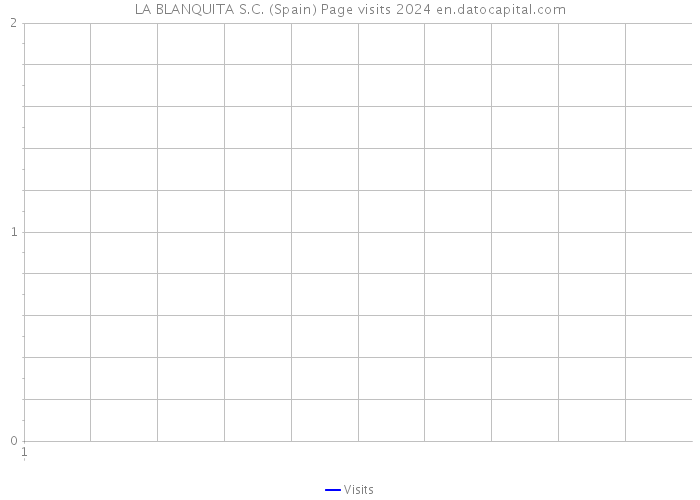 LA BLANQUITA S.C. (Spain) Page visits 2024 