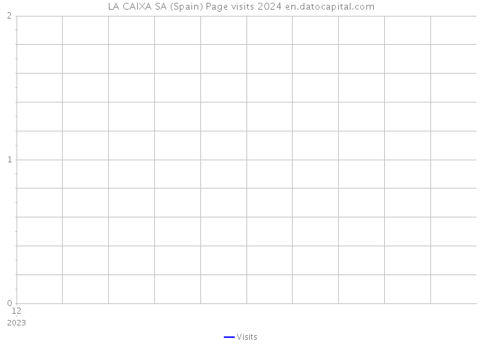 LA CAIXA SA (Spain) Page visits 2024 