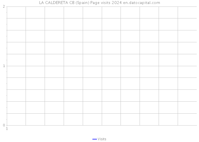 LA CALDERETA CB (Spain) Page visits 2024 