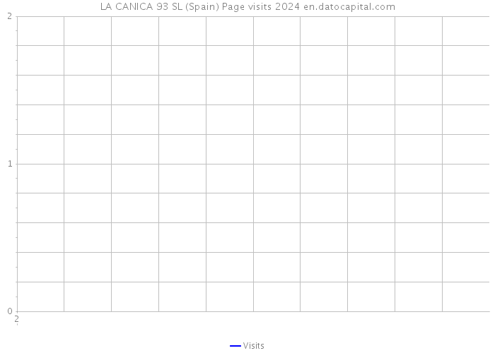 LA CANICA 93 SL (Spain) Page visits 2024 