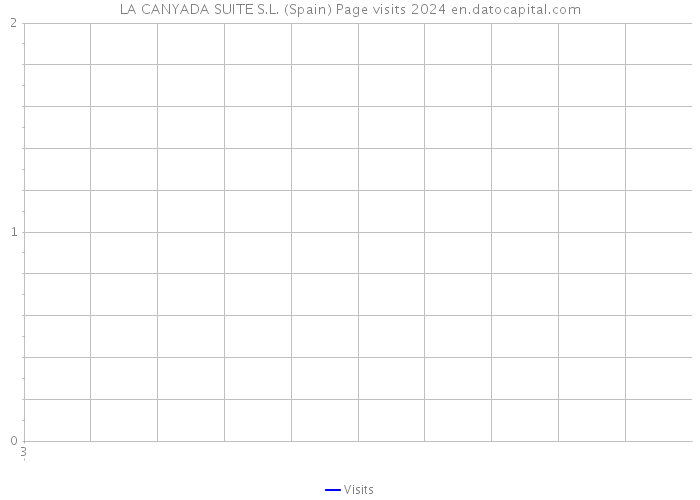 LA CANYADA SUITE S.L. (Spain) Page visits 2024 