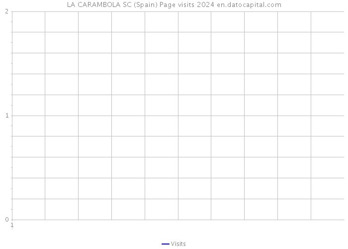 LA CARAMBOLA SC (Spain) Page visits 2024 