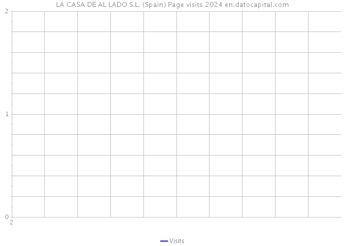 LA CASA DE AL LADO S.L. (Spain) Page visits 2024 