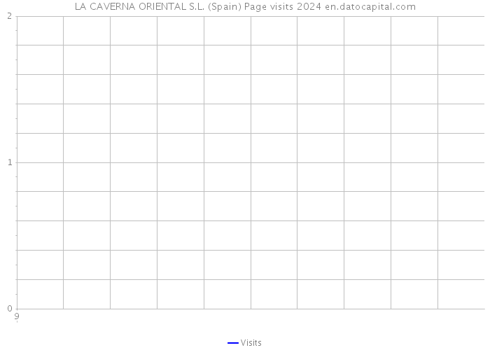 LA CAVERNA ORIENTAL S.L. (Spain) Page visits 2024 