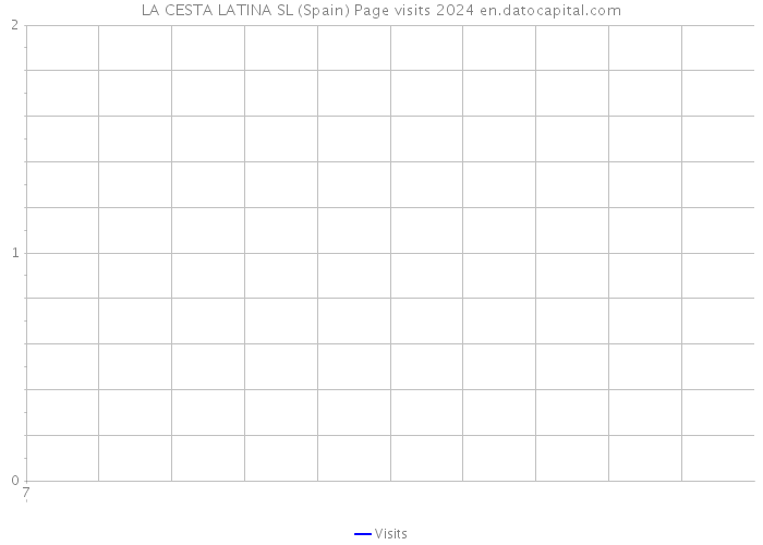 LA CESTA LATINA SL (Spain) Page visits 2024 
