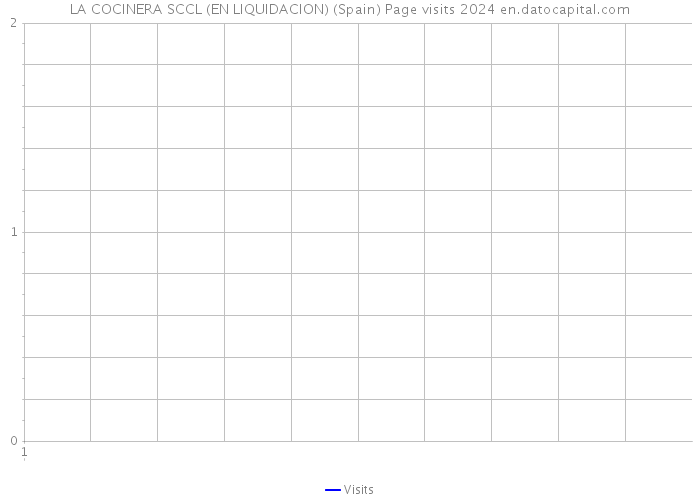 LA COCINERA SCCL (EN LIQUIDACION) (Spain) Page visits 2024 