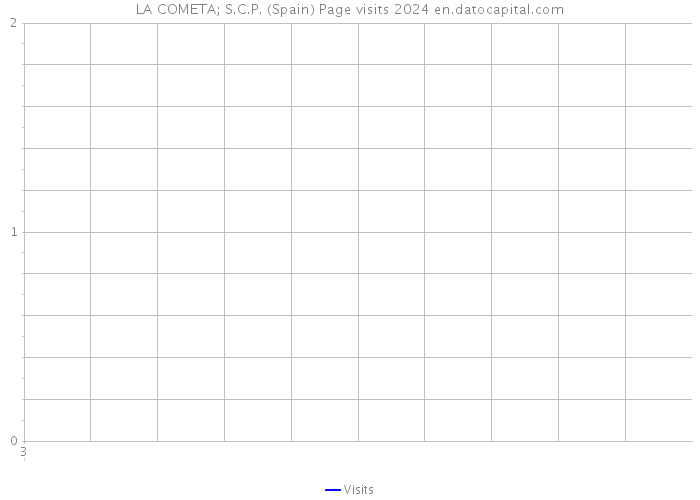 LA COMETA; S.C.P. (Spain) Page visits 2024 