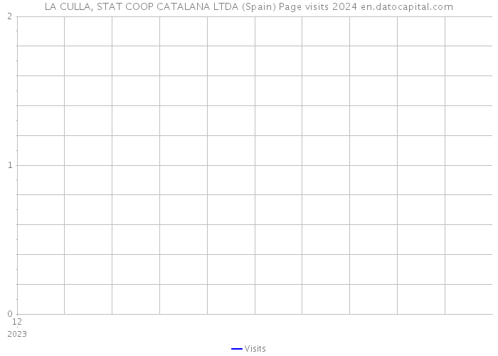 LA CULLA, STAT COOP CATALANA LTDA (Spain) Page visits 2024 