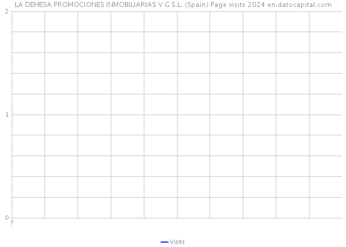 LA DEHESA PROMOCIONES INMOBILIARIAS V G S.L. (Spain) Page visits 2024 