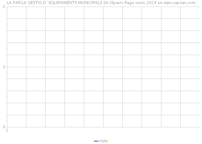 LA FARGA GESTIO D`EQUIPAMENTS MUNICIPALS SA (Spain) Page visits 2024 
