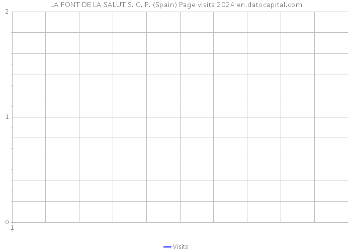 LA FONT DE LA SALUT S. C. P. (Spain) Page visits 2024 