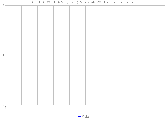 LA FULLA D'OSTRA S.L (Spain) Page visits 2024 