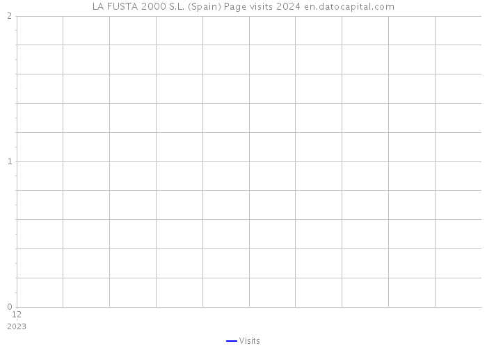 LA FUSTA 2000 S.L. (Spain) Page visits 2024 