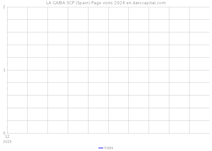 LA GABIA SCP (Spain) Page visits 2024 
