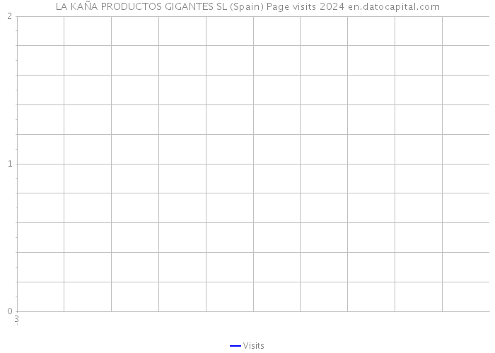 LA KAÑA PRODUCTOS GIGANTES SL (Spain) Page visits 2024 