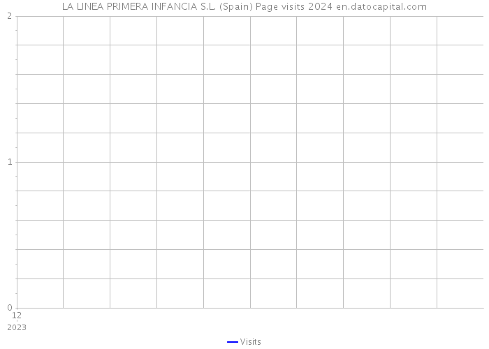 LA LINEA PRIMERA INFANCIA S.L. (Spain) Page visits 2024 