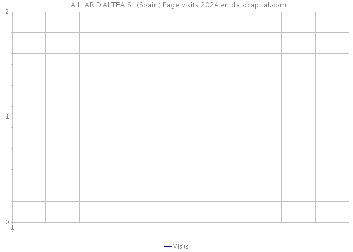 LA LLAR D'ALTEA SL (Spain) Page visits 2024 