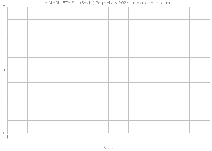 LA MARINETA S.L. (Spain) Page visits 2024 