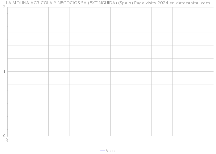 LA MOLINA AGRICOLA Y NEGOCIOS SA (EXTINGUIDA) (Spain) Page visits 2024 