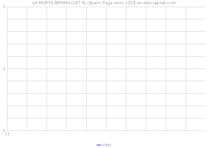 LA MURTA BENIMACLET SL (Spain) Page visits 2024 