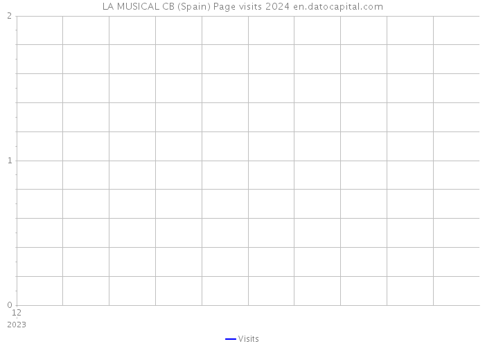 LA MUSICAL CB (Spain) Page visits 2024 