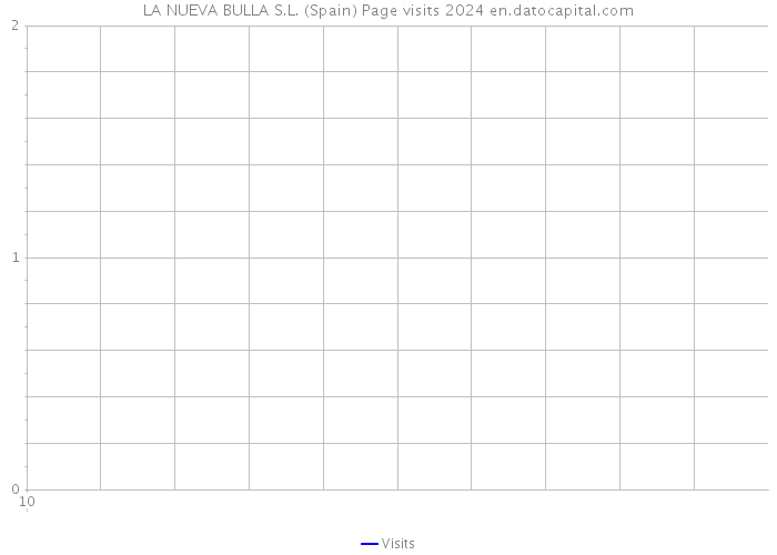 LA NUEVA BULLA S.L. (Spain) Page visits 2024 