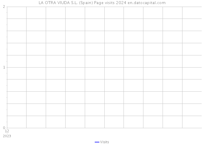 LA OTRA VIUDA S.L. (Spain) Page visits 2024 