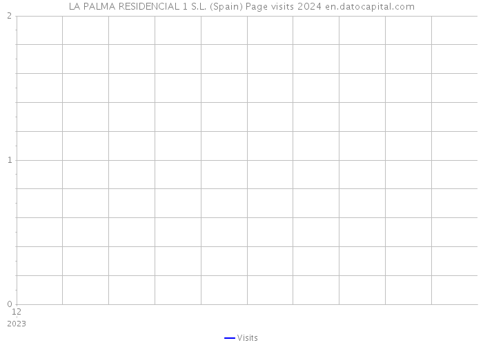 LA PALMA RESIDENCIAL 1 S.L. (Spain) Page visits 2024 