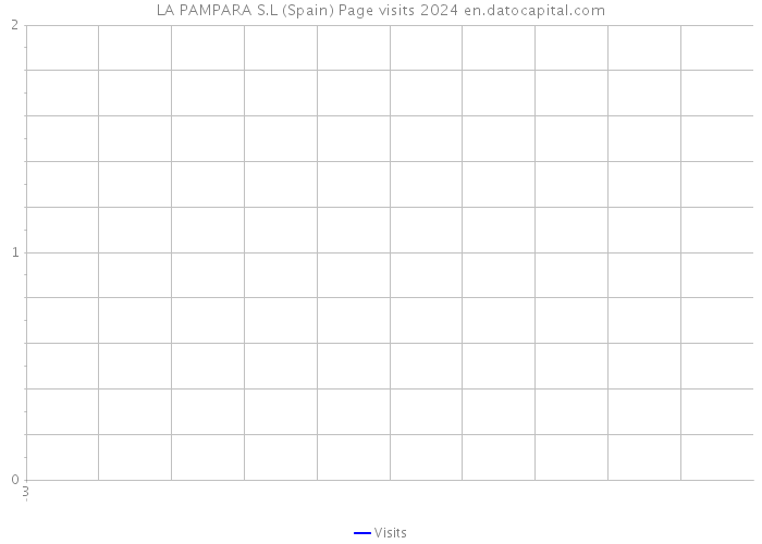 LA PAMPARA S.L (Spain) Page visits 2024 