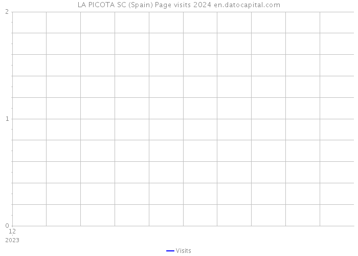 LA PICOTA SC (Spain) Page visits 2024 