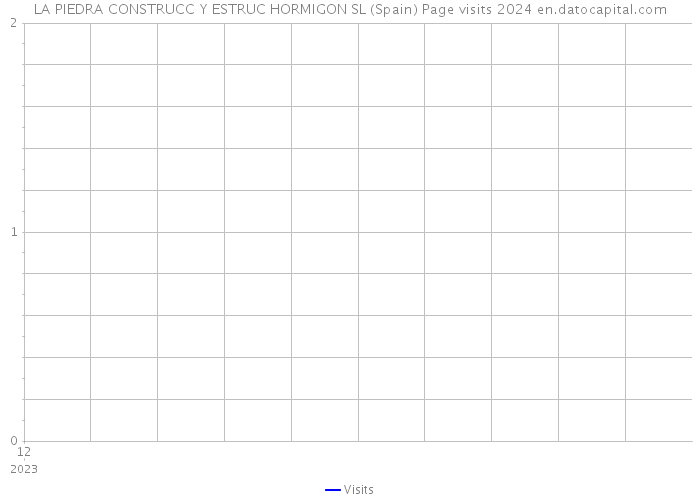 LA PIEDRA CONSTRUCC Y ESTRUC HORMIGON SL (Spain) Page visits 2024 