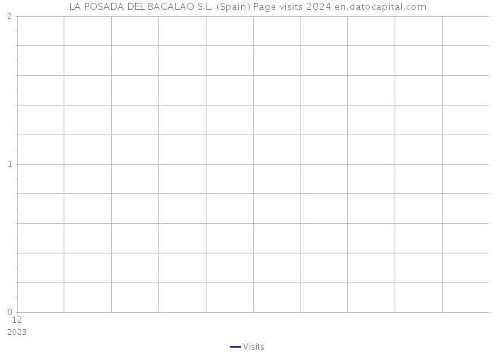LA POSADA DEL BACALAO S.L. (Spain) Page visits 2024 