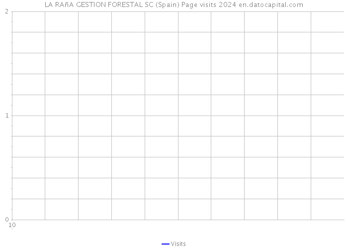 LA RAñA GESTION FORESTAL SC (Spain) Page visits 2024 