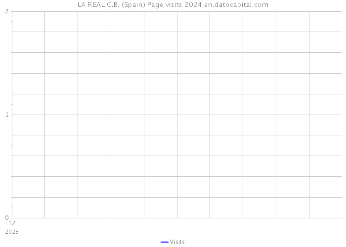 LA REAL C.B. (Spain) Page visits 2024 