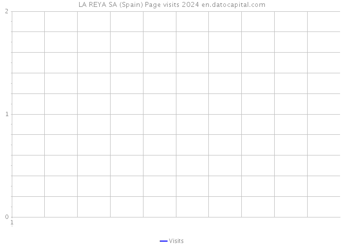 LA REYA SA (Spain) Page visits 2024 