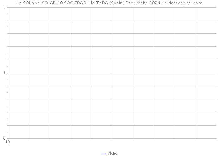 LA SOLANA SOLAR 10 SOCIEDAD LIMITADA (Spain) Page visits 2024 