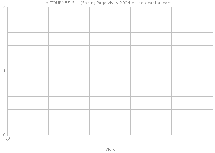 LA TOURNEE, S.L. (Spain) Page visits 2024 