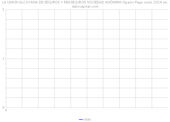 LA UNION ALCOYANA DE SEGUROS Y REASEGUROS SOCIEDAD ANÓNIMA (Spain) Page visits 2024 