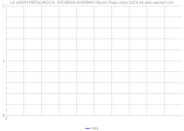 LA UNION METALURGICA SOCIEDAD ANÓNIMA (Spain) Page visits 2024 
